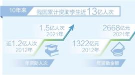 我國10年來累計資助學(xué)生近13億人次