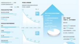實(shí)際使用外資穩(wěn)定增長(zhǎng) 中國(guó)與世界共享發(fā)展機(jī)遇