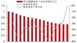 10年來單位國(guó)內(nèi)生產(chǎn)總值能耗年均下降3.3%