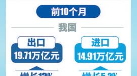 前10月我國進(jìn)出口同比增長9.5%（新數(shù)據(jù) 新看點）