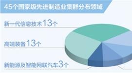 國家級先進制造業(yè)集群增至45個