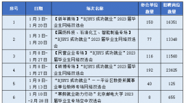 北京市教委舉辦10場(chǎng)線上雙選會(huì) 提供崗位近10萬(wàn)個(gè)