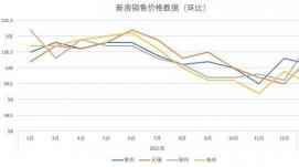 2022年12月各線城市商品住宅銷售價格環(huán)比持平或下降